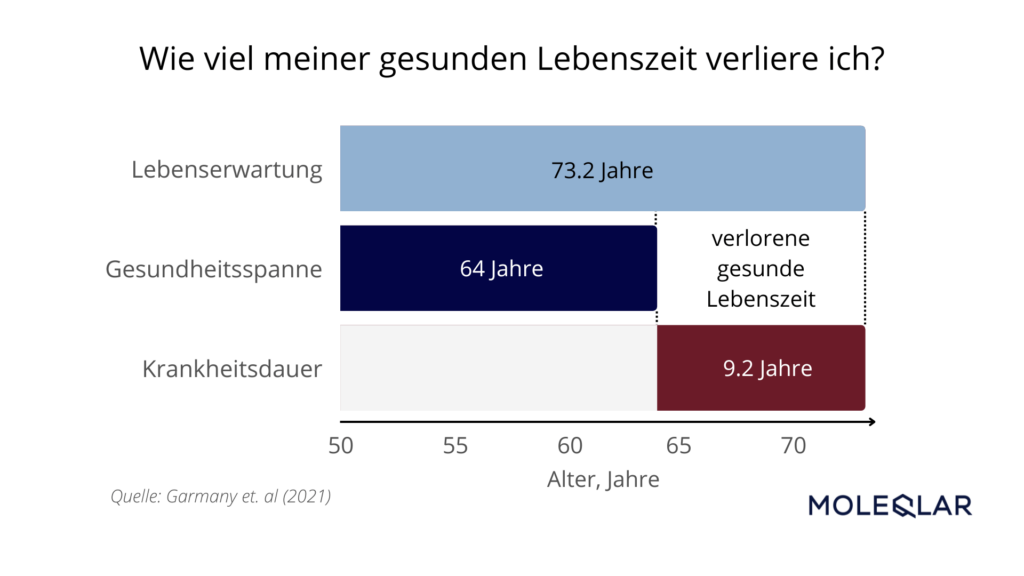 Grafik: Wie viel gesunde Lebenszeit verliere ich?